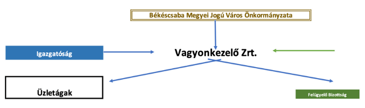 Békéscsaba Vagyonkezelő Zrt.